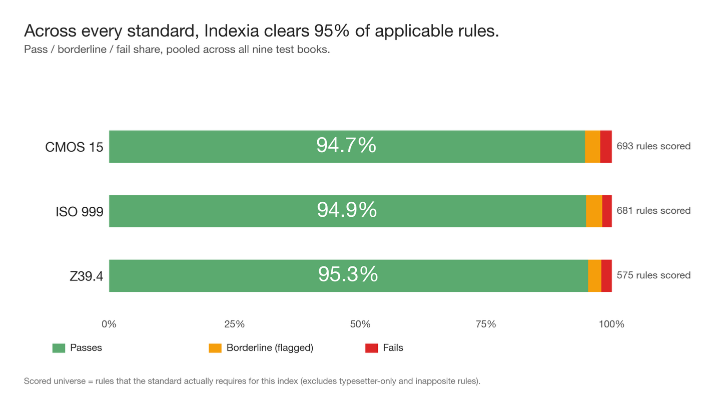 Indexia ISB compliance across ISO 999, ANSI/NISO Z39.4, and CMOS 15e — all three standards within a percentage point of each other at ~95%.